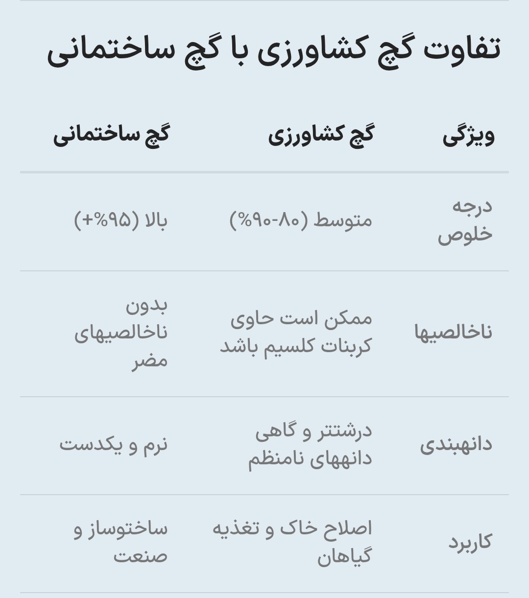 تصویر 1 از فروش گچ کشاورزی + عمده فروشی